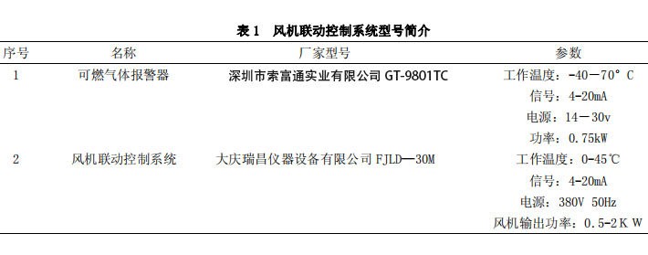 聯(lián)合站可燃氣體報警器及風(fēng)機聯(lián)動控制裝置常見問題的處理(圖1)
