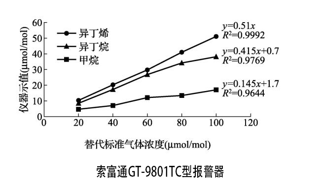 苯氣體檢測(cè)報(bào)警器校準(zhǔn)用異丁烯氣體代替(圖1)