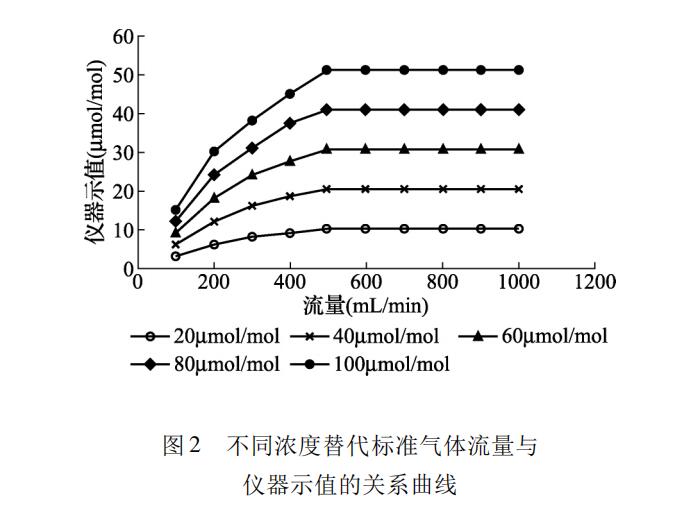 苯氣體檢測(cè)報(bào)警器校準(zhǔn)用異丁烯氣體代替(圖2)
